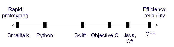 Spectrum of Object Oriented Languages